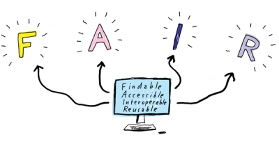 Imatge representativa dels principis FAIR de les dades de recerca (de l'anglès, Findable, Accessible, Interoperable and Reusable)